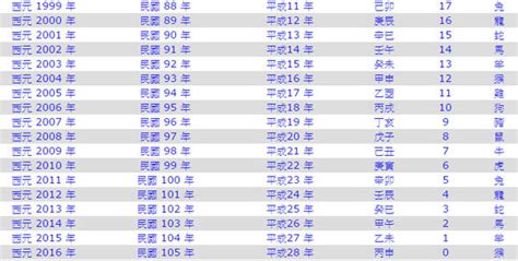 85年屬|民國、西元、農曆、年齡對照表－清單控推薦 實用資。